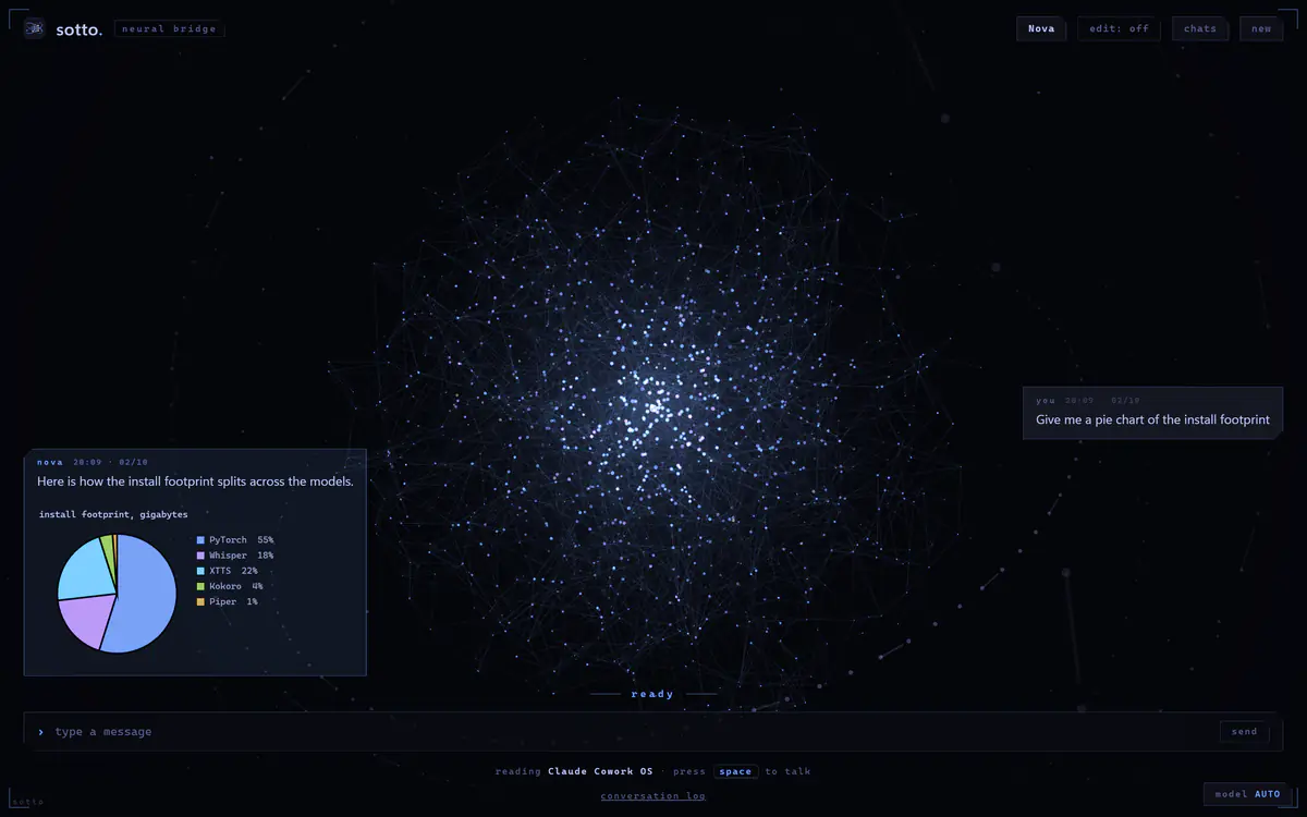 Sotto Neural Bridge desktop showing a reply with an inline pie chart of install footprint across PyTorch, Whisper, XTTS, Kokoro and Piper.
